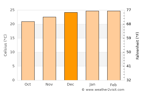 Medianeira average temperature in December