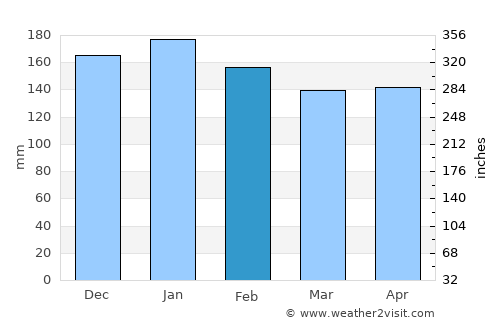 Medianeira average rain in February