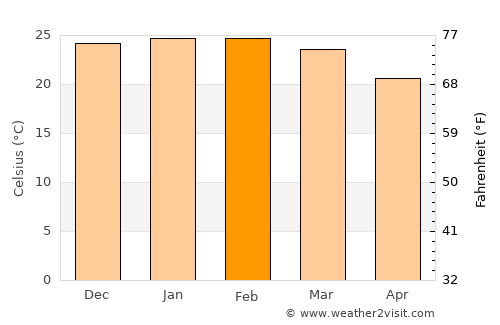 Medianeira average temperature in February