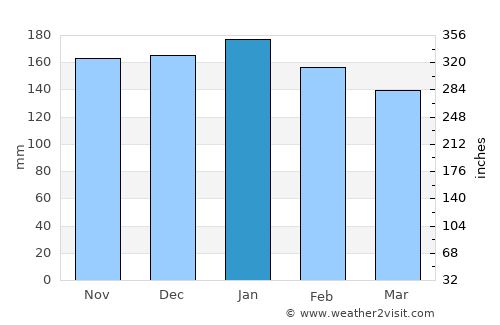 Medianeira average rain in January