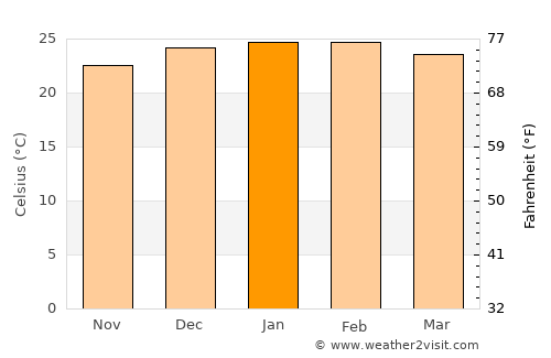 Medianeira average temperature in January