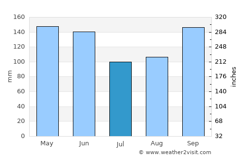 Medianeira average rain in July