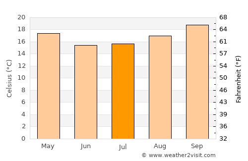 Medianeira average temperature in July