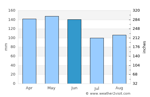 Medianeira average rain in June