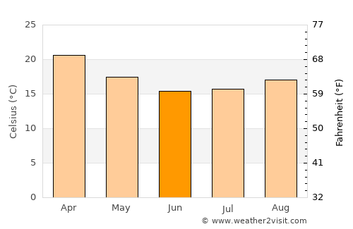 Medianeira average temperature in June