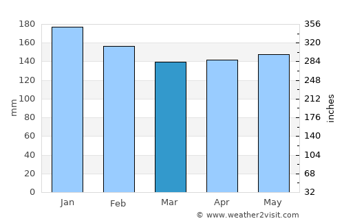 Medianeira average rain in March