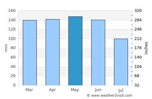 Medianeira average rain in May