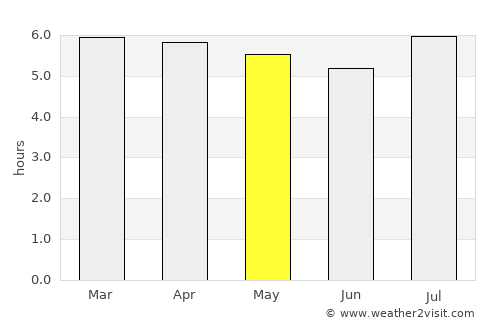 Medianeira average rain in May