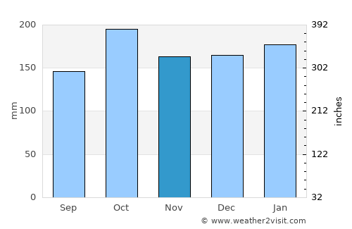 Medianeira average rain in November