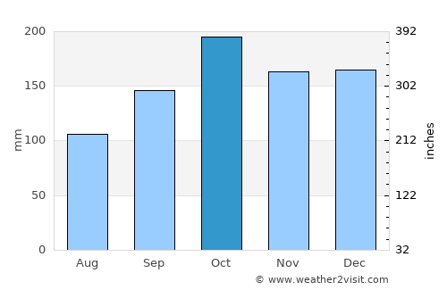 Medianeira average rain in October