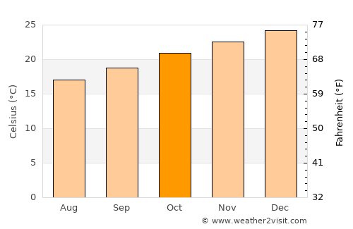 Medianeira average temperature in October