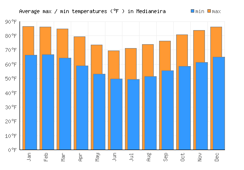 Medianeira average minimum / maximum temperatures (Fahrenheit)