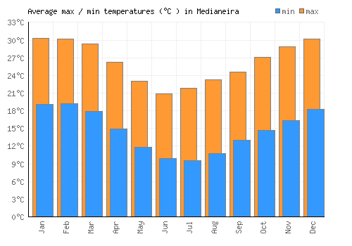 Medianeira average minimum / maximum temperatures (Celsius)
