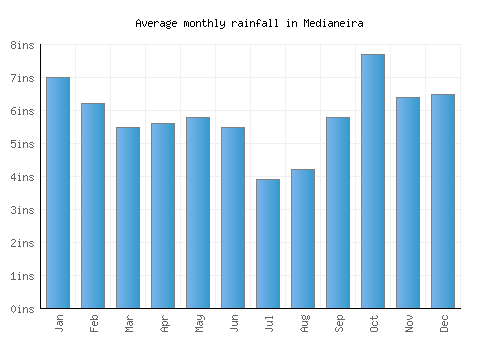 Medianeira monthly rainfall chart (inches)