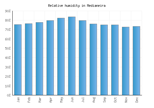 Medianeira relative humidity averages