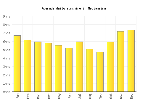 Medianeira average daily sunshine chart
