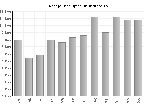 Medianeira average winspeed by month (km/h)