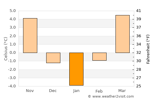 Mediaş average temperature in January