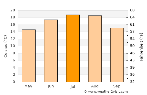 Mediaş average temperature in July