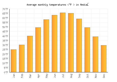 Mediaş average temperature chart (Fahrenheit)