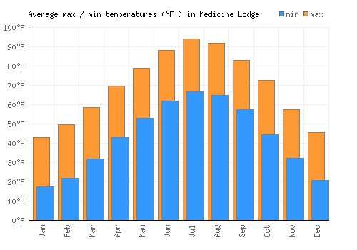 Medicine Lodge average minimum / maximum temperatures (Fahrenheit)