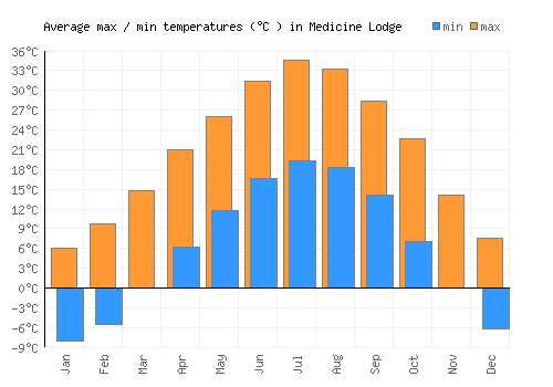 Medicine Lodge average minimum / maximum temperatures (Celsius)