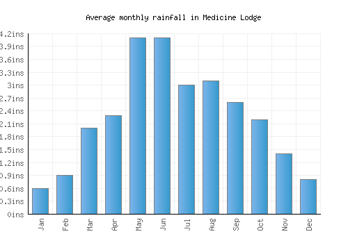 Medicine Lodge monthly rainfall chart (inches)