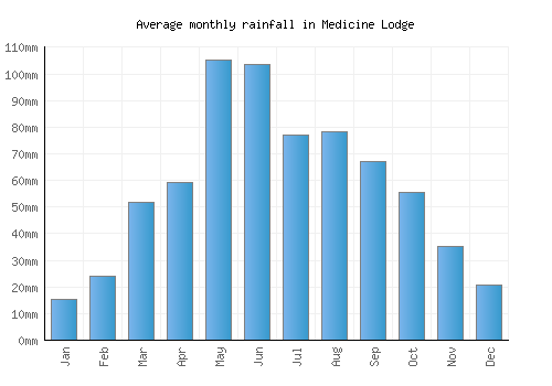 Medicine Lodge monthly rainfall chart (mm)