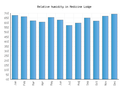 Medicine Lodge relative humidity averages