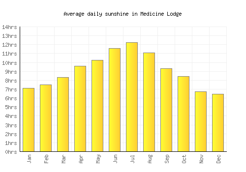 Medicine Lodge average daily sunshine chart