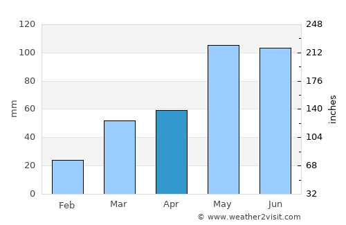 Medicine Lodge average rain in April