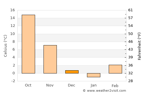 Medicine Lodge average temperature in December