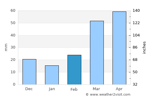 Medicine Lodge average rain in February