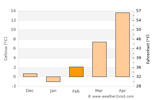 Medicine Lodge average temperature in February