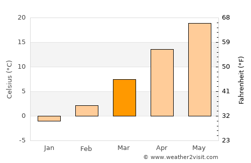 Medicine Lodge average temperature in March