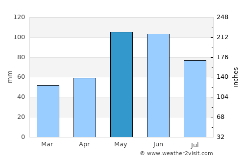 Medicine Lodge average rain in May
