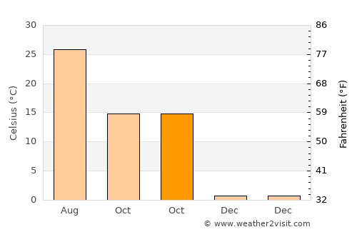 Medicine Lodge average temperature in October