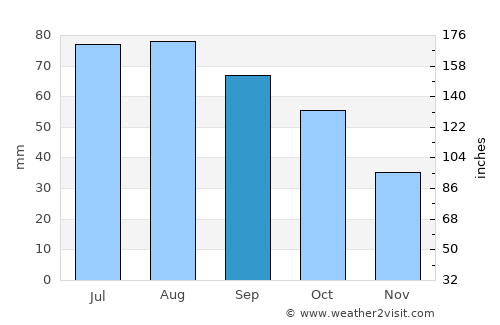 Medicine Lodge average rain in September