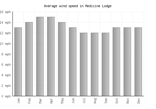 Medicine Lodge average winspeed by month (mph)