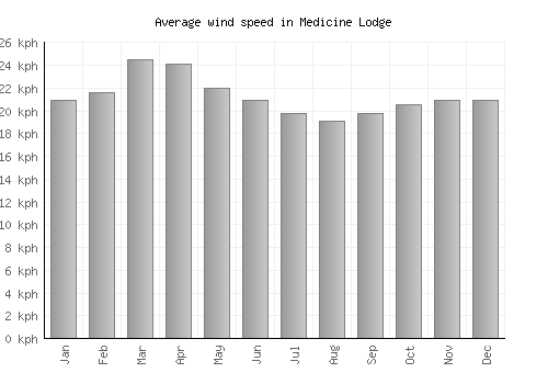 Medicine Lodge average winspeed by month (km/h)