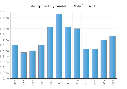 Medieşu Aurit monthly rainfall chart (inches)