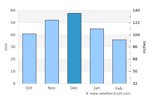 Medieşu Aurit average rain in December