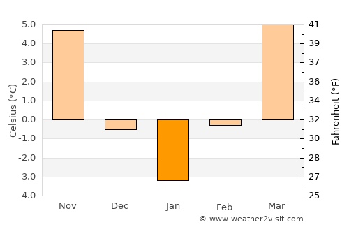 Medieşu Aurit average temperature in January