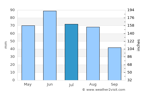Medieşu Aurit average rain in July