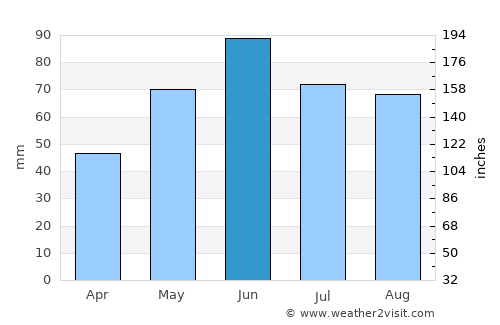 Medieşu Aurit average rain in June