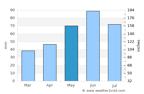 Medieşu Aurit average rain in May