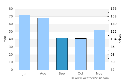 Medieşu Aurit average rain in September