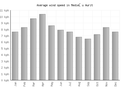 Medieşu Aurit average winspeed by month (km/h)
