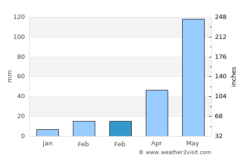 Medina average rain in February