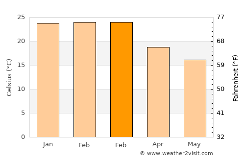 Medina average temperature in February